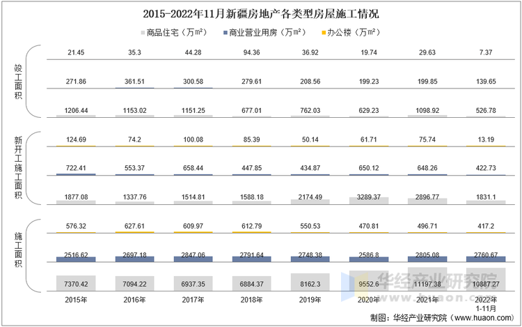 2015-2022年11月新疆房地产各类型房屋施工情况