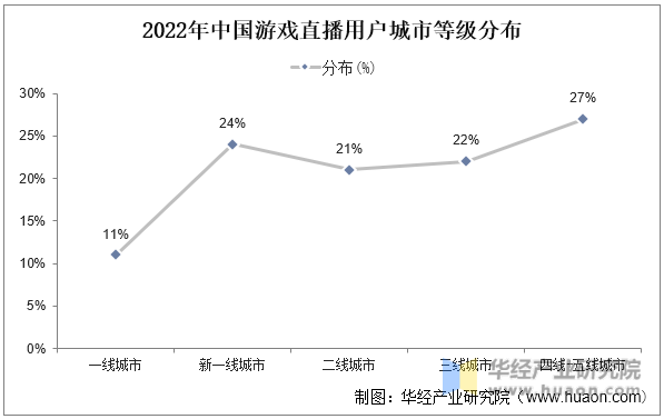 2022年中国游戏直播用户城市等级分布