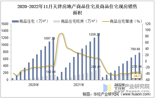 2020-2022年11月天津房地产商品住宅及商品住宅现房销售面积