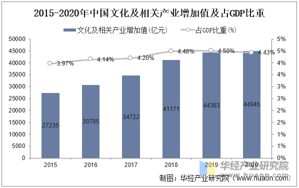 2015-2020年中国文化及相关产业增加值及占GDP比重