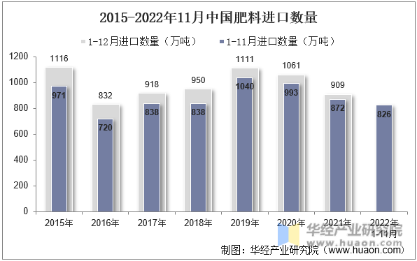 2015-2022年11月中国肥料进口数量