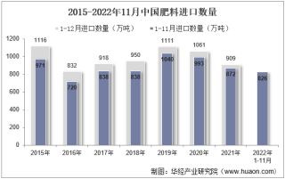 2022年11月中国肥料进口数量、进口金额及进口均价统计分析