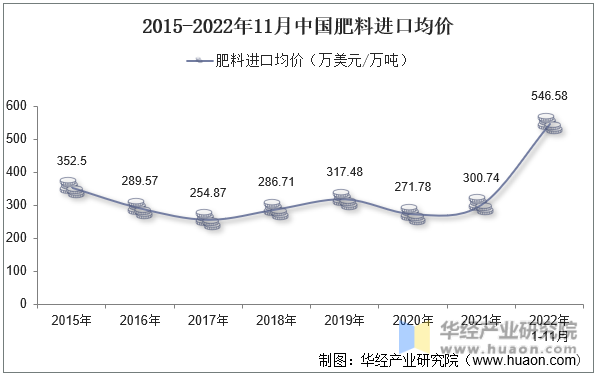 2015-2022年11月中国肥料进口均价