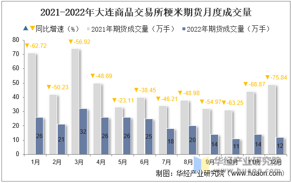 2021-2022年大连商品交易所粳米期货月度成交量
