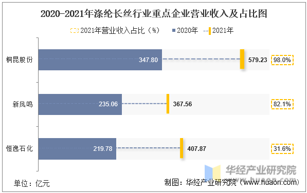 2020-2021年涤纶长丝行业重点企业营业收入及占比图