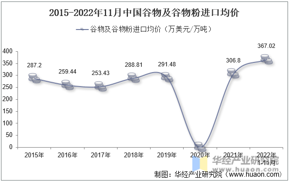2015-2022年11月中国谷物及谷物粉进口均价