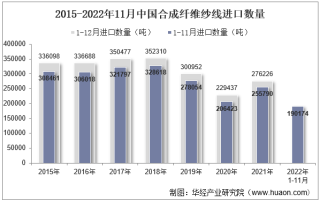 2022年11月中国合成纤维纱线进口数量、进口金额及进口均价统计分析