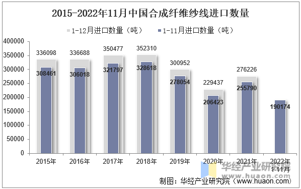2015-2022年11月中国合成纤维纱线进口数量