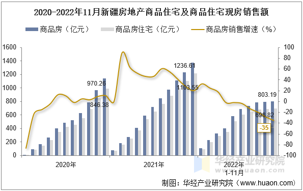 2020-2022年11月新疆房地产商品住宅及商品住宅现房销售额