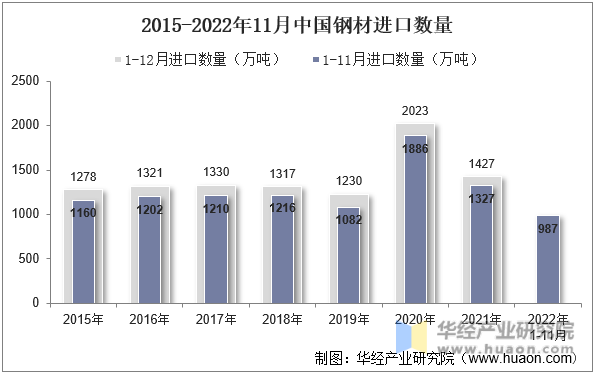 2015-2022年11月中国钢材进口数量