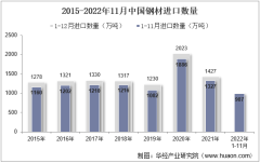 2022年11月中國鋼材進口數量、進口金額及進口均價統計分析