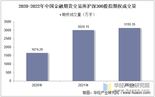2020-2022年中国金融期货交易所沪深300股指期权成交量