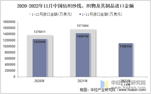 2020-2022年11月中国纺织纱线、织物及其制品进口金额