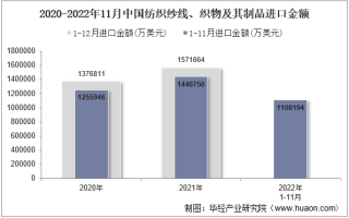 2022年11月中国纺织纱线、织物及其制品进口金额统计分析