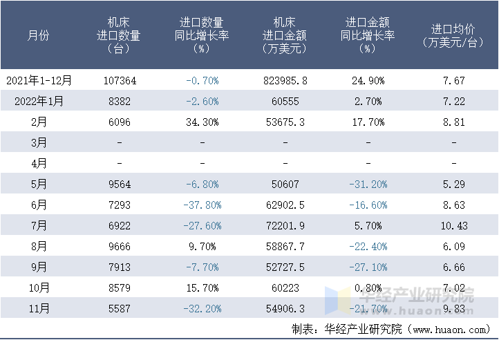 2021-2022年11月中国机床进口情况统计表