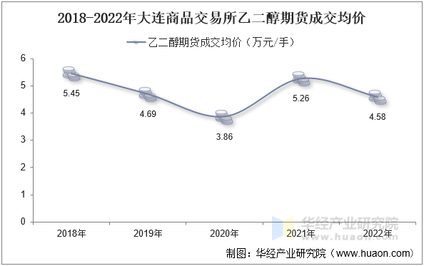 2018-2022年大连商品交易所乙二醇期货成交均价