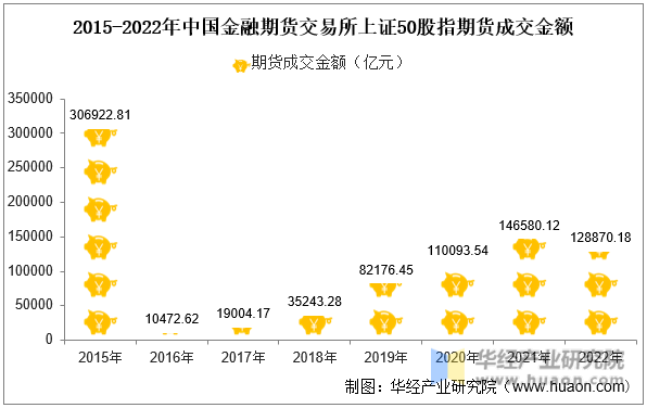 2015-2022年中国金融期货交易所上证50股指期货成交金额