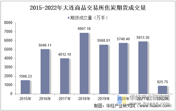 2015-2022年大连商品交易所焦炭期货成交量