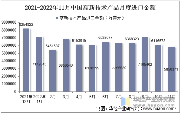 2021-2022年11月中国高新技术产品月度进口金额