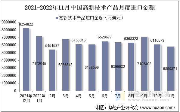 2021-2022年11月中国高新技术产品月度进口金额