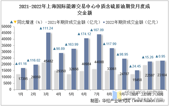 2021-2022年上海国际能源交易中心中质含硫原油期货月度成交金额
