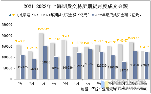 2021-2022年上海期货交易所期货月度成交金额
