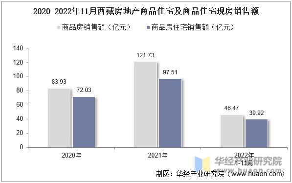 2020-2022年11月西藏房地产商品住宅及商品住宅现房销售额