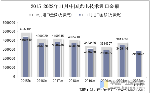 2015-2022年11月中国光电技术进口金额