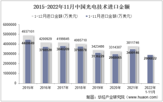 2022年11月中国光电技术进口金额统计分析