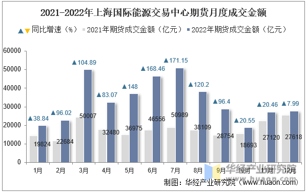 2021-2022年上海国际能源交易中心期货月度成交金额