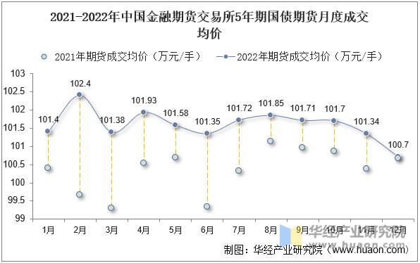 2021-2022年中国金融期货交易所5年期国债期货月度成交均价