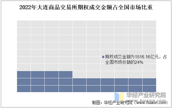 2017-2022年大连商品交易所期权成交金额占全国市场比重