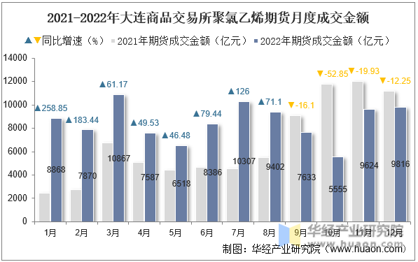 2021-2022年大连商品交易所聚氯乙烯期货月度成交金额