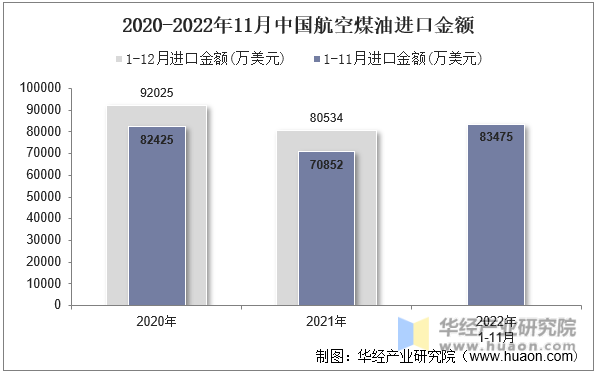 2019-2022年11月中国航空煤油进口金额