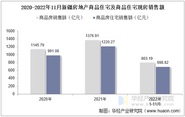 2020-2022年11月新疆房地产商品住宅及商品住宅现房销售额