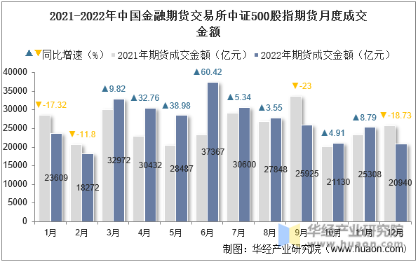 2021-2022年中国金融期货交易所中证500股指期货月度成交金额
