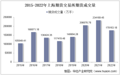 2022年上海期货交易所期货成交量、成交金额及成交金额占全国市场比重统计