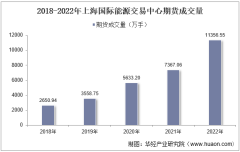 2022年上海国际能源交易中心期货成交量、成交金额及成交金额占全国市场比重统计