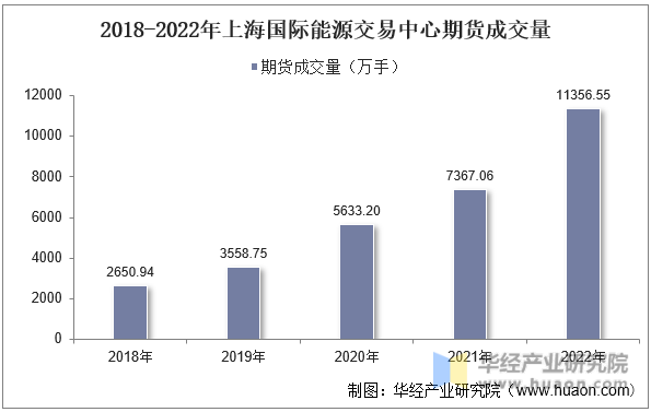 2018-2022年上海国际能源交易中心期货成交量