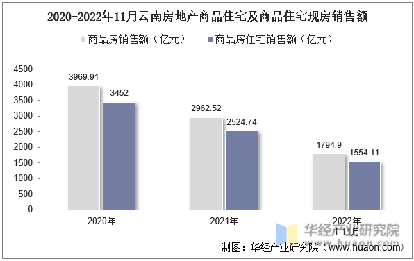 2020-2022年11月云南房地产商品住宅及商品住宅现房销售额