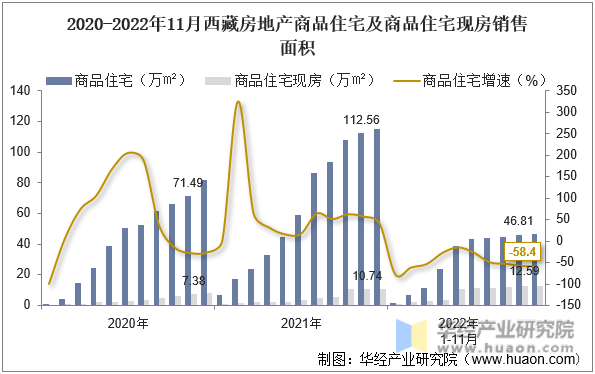 2020-2022年11月西藏房地产商品住宅及商品住宅现房销售面积