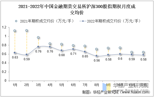 2021-2022年中国金融期货交易所沪深300股指期权月度成交均价