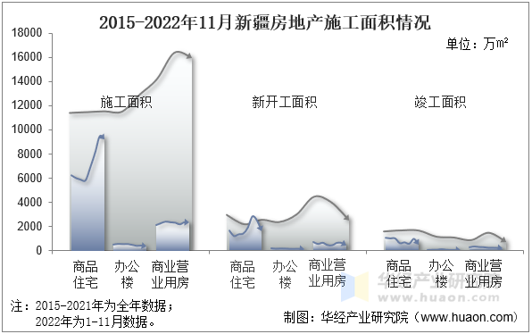 2015-2022年11月新疆房地产施工面积情况