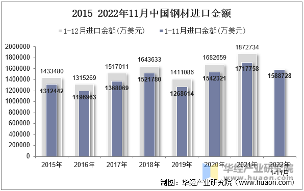 2015-2022年11月中国钢材进口金额