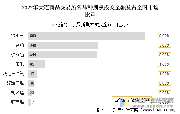 2022年大连商品交易所各品种期权成交金额及占全国市场比重