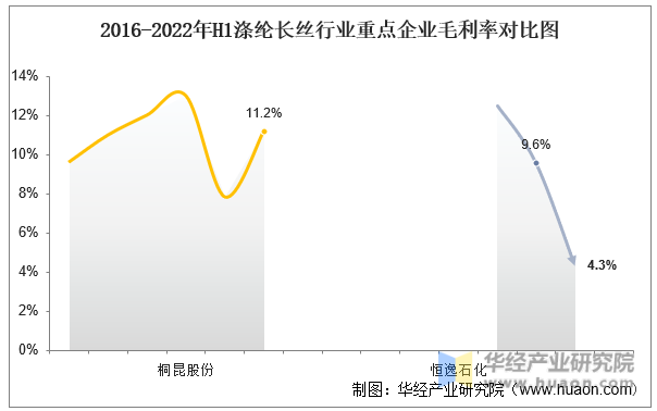 2016-2022年H1涤纶长丝行业重点企业毛利率对比图