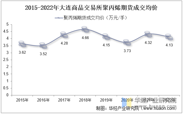 2015-2022年大连商品交易所聚丙烯期货成交均价