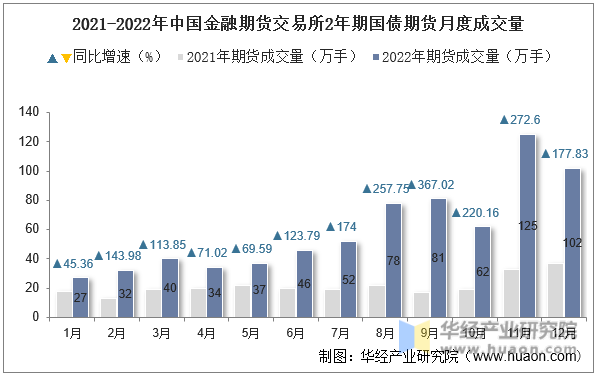 2021-2022年中国金融期货交易所2年期国债期货月度成交量