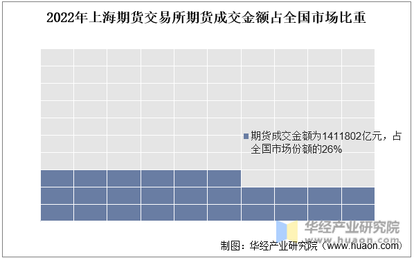 2022年上海期货交易所期货成交金额占全国市场比重