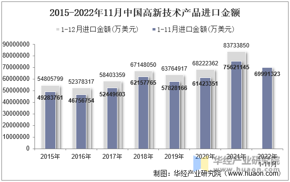 2015-2022年11月中国高新技术产品进口金额